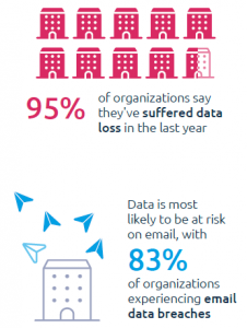 83 percent of breached occur via email