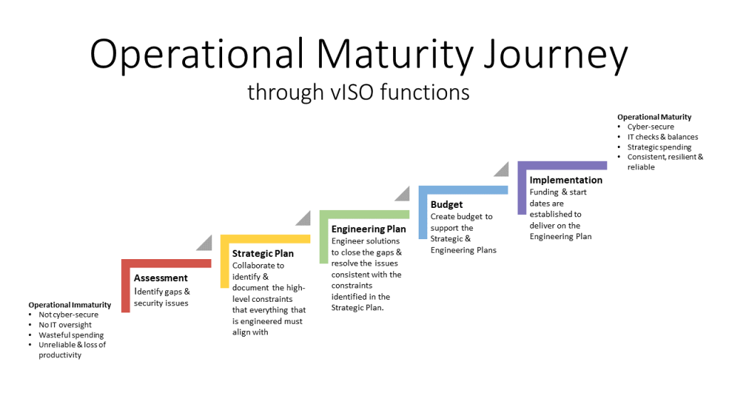 Operational Maturity Journey through vISO Functions